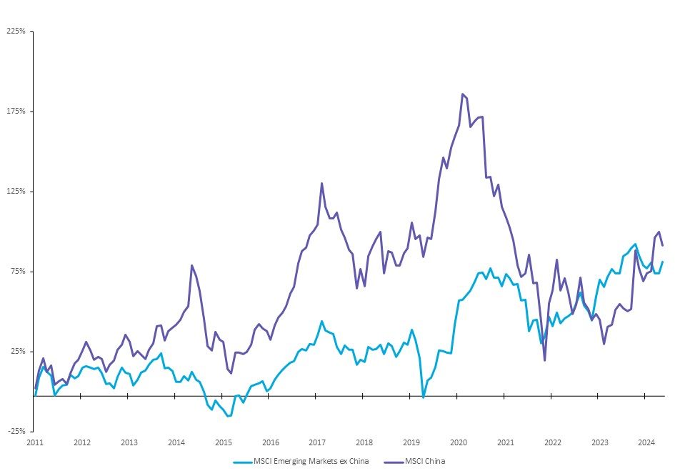 Cumulative Performance of MSCI China versus MSCI Emerging Markets Index ex-China