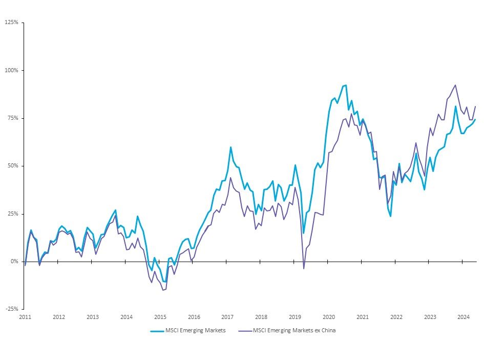 Cumulative Performance of MSCI Emerging Markets Index With and Without China