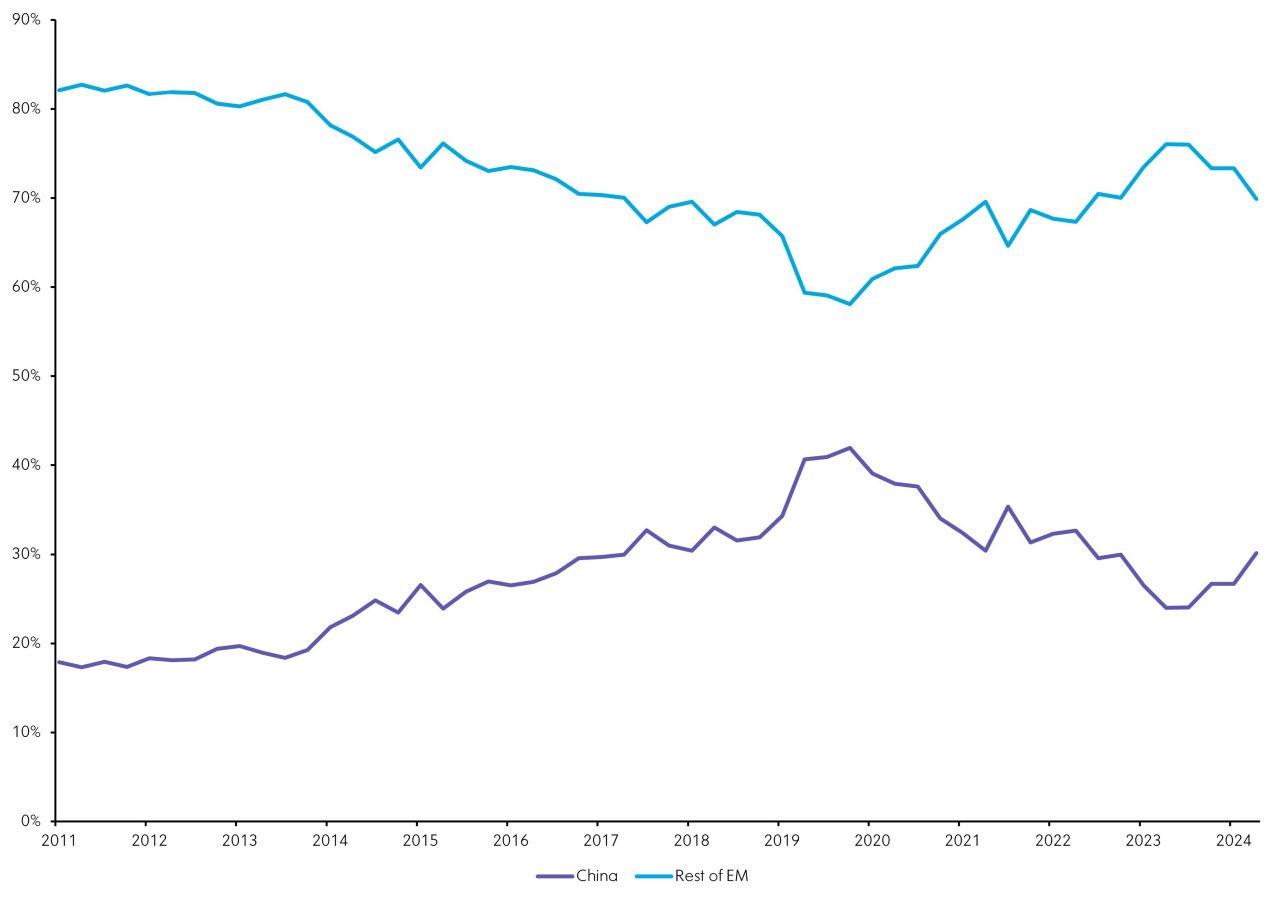 Weight of China in MSCI Emerging Markets Index vs Rest of Index