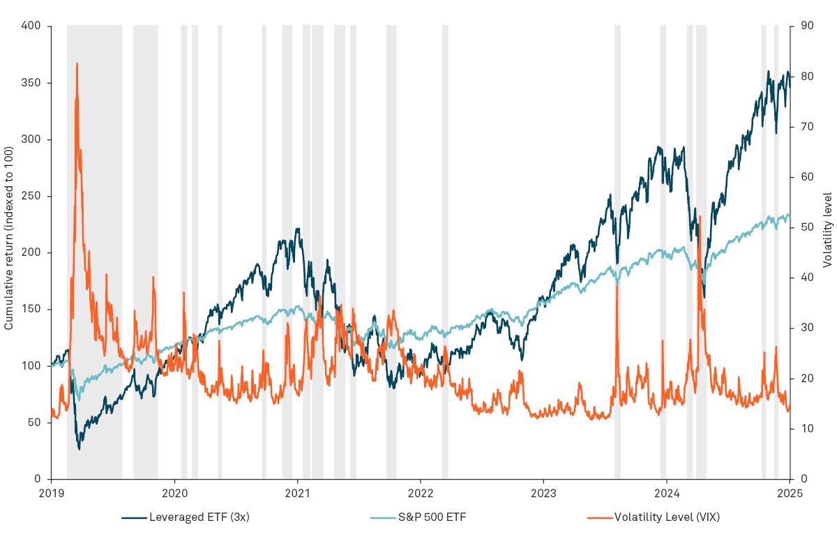S&P 500 ETF vs. Leveraged ETF with Volatility Overlay