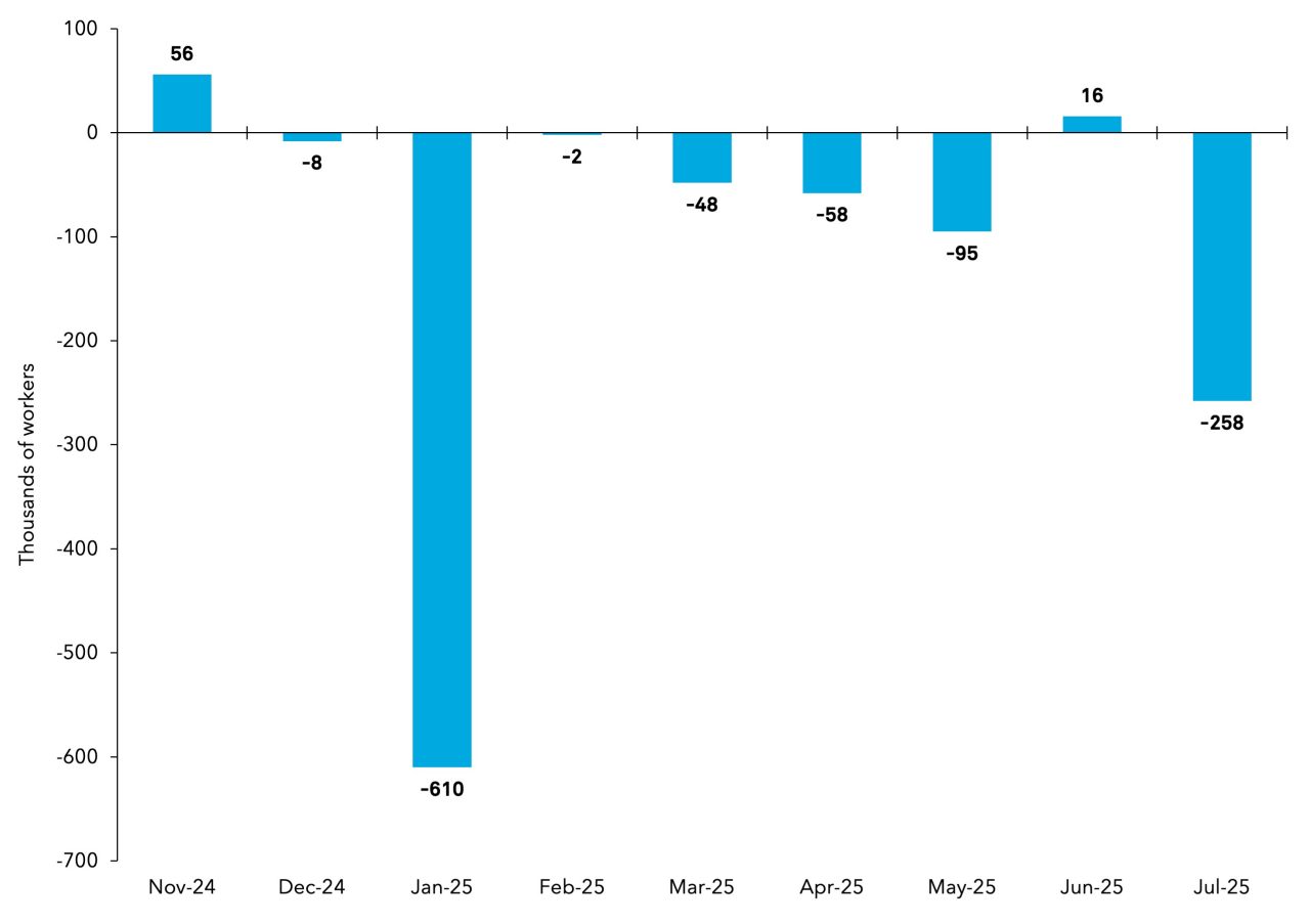 Revisions to Prior Months’ Level of Total Payroll Employment