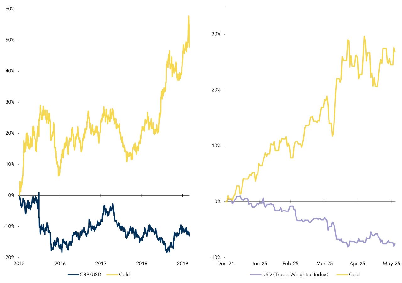 Gold and Pound Sterling | Gold and USD