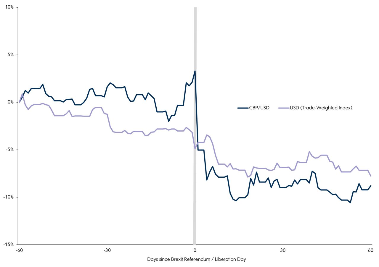 Pound Sterling vs. USD