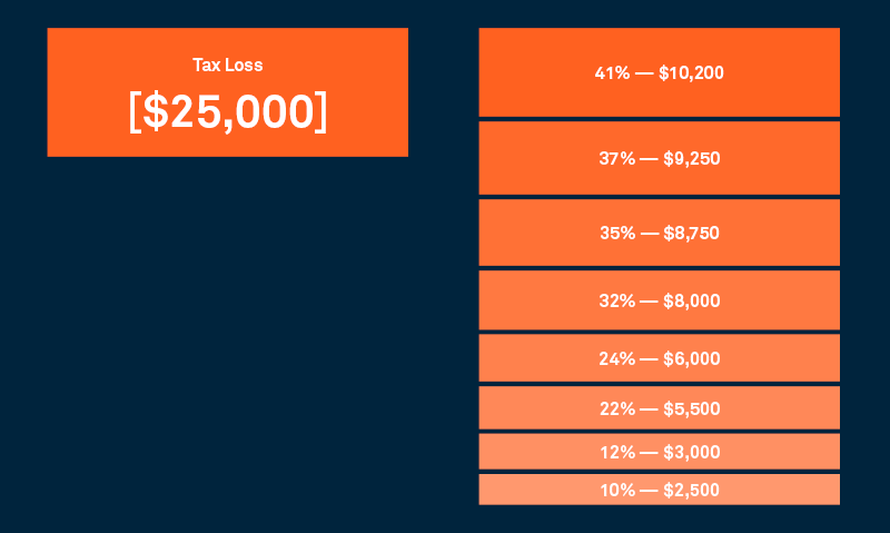 Estimated Potential Tax Savings Based on $25,000 Loss 