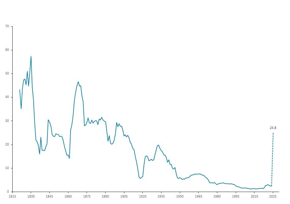 Average tariff rate on all imports