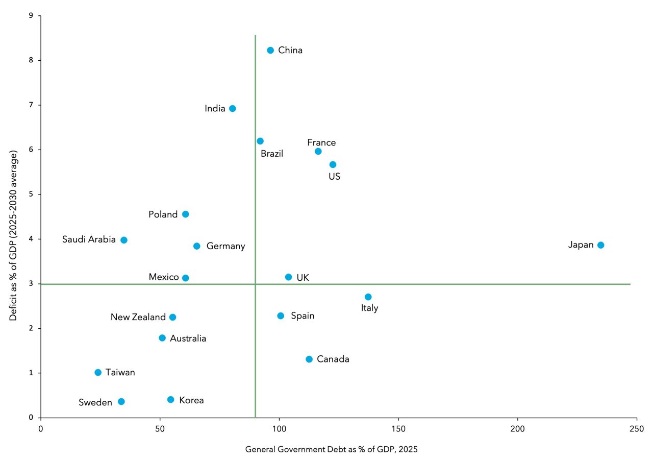 IMF Debt and Deficit Projections
