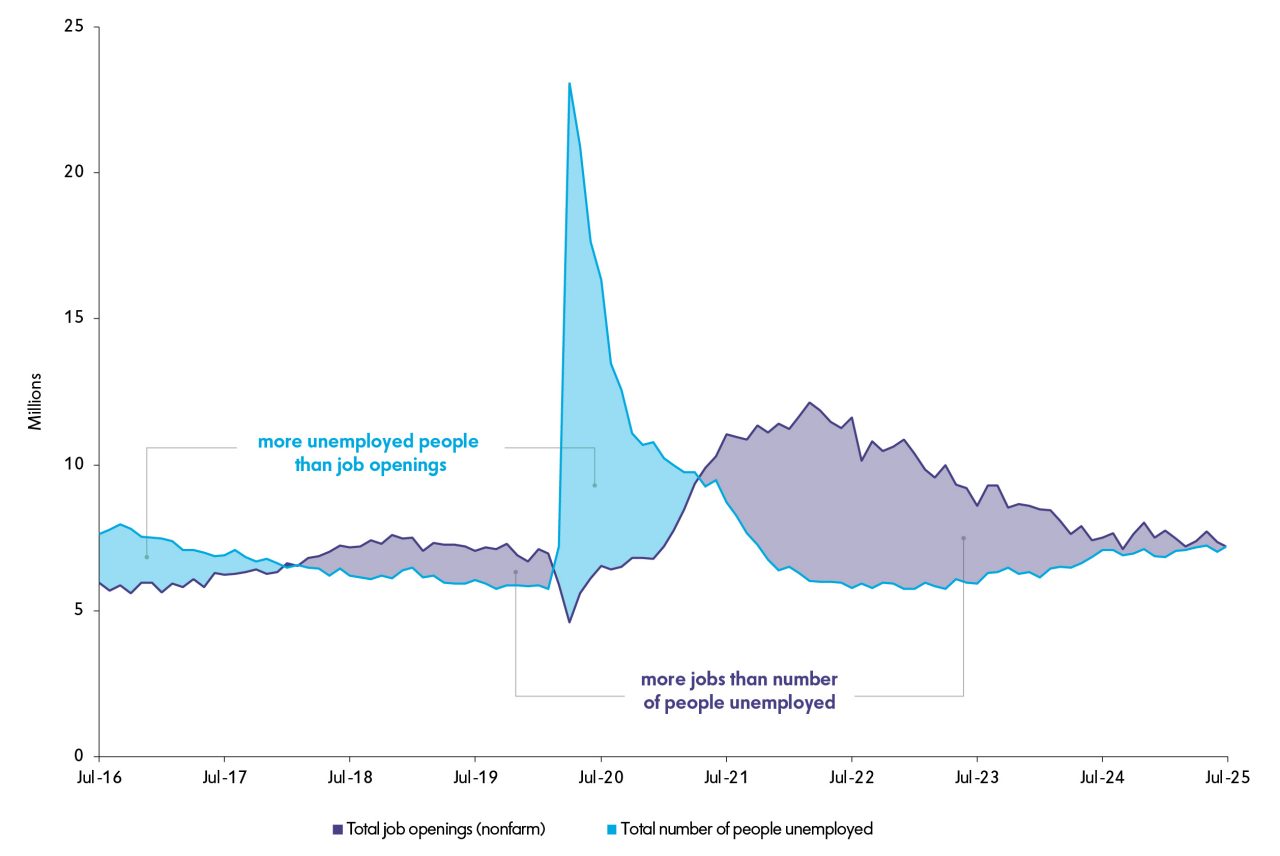 Job Openings and Number of People Unemployed