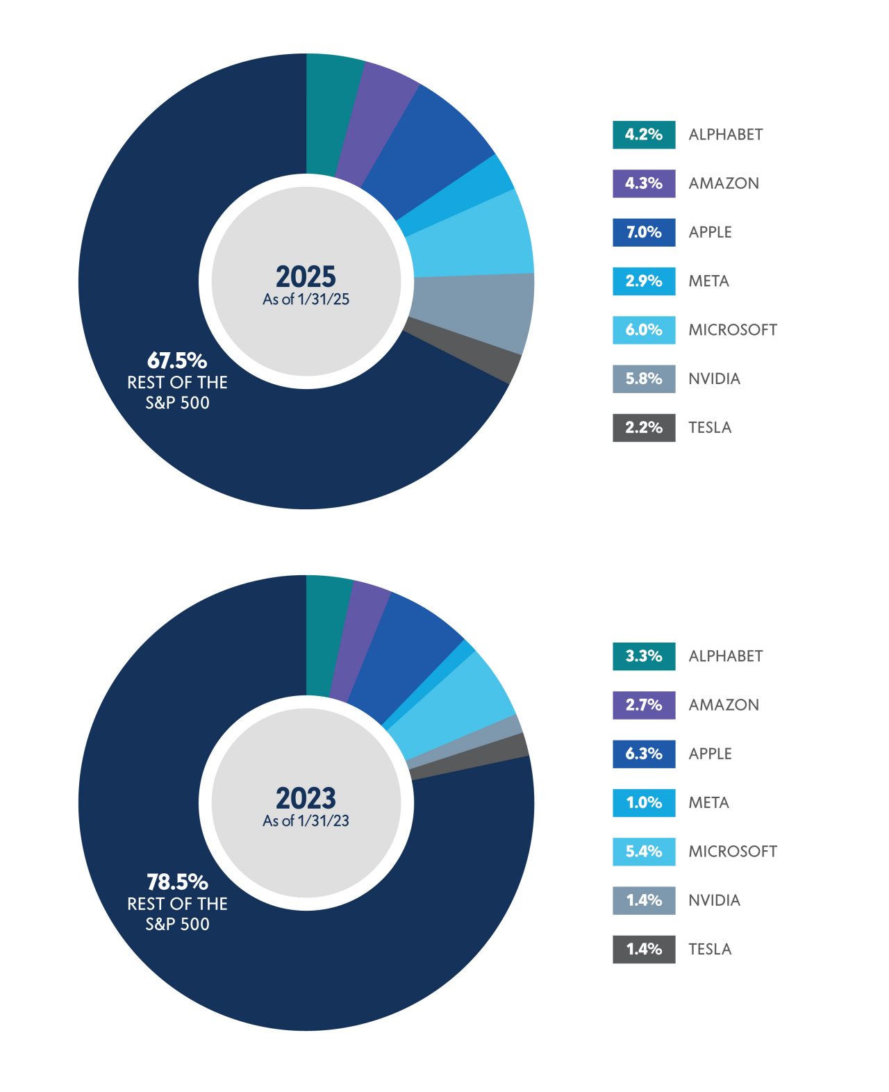 Magnificent 7 as a percentage of the S&P 500 Index