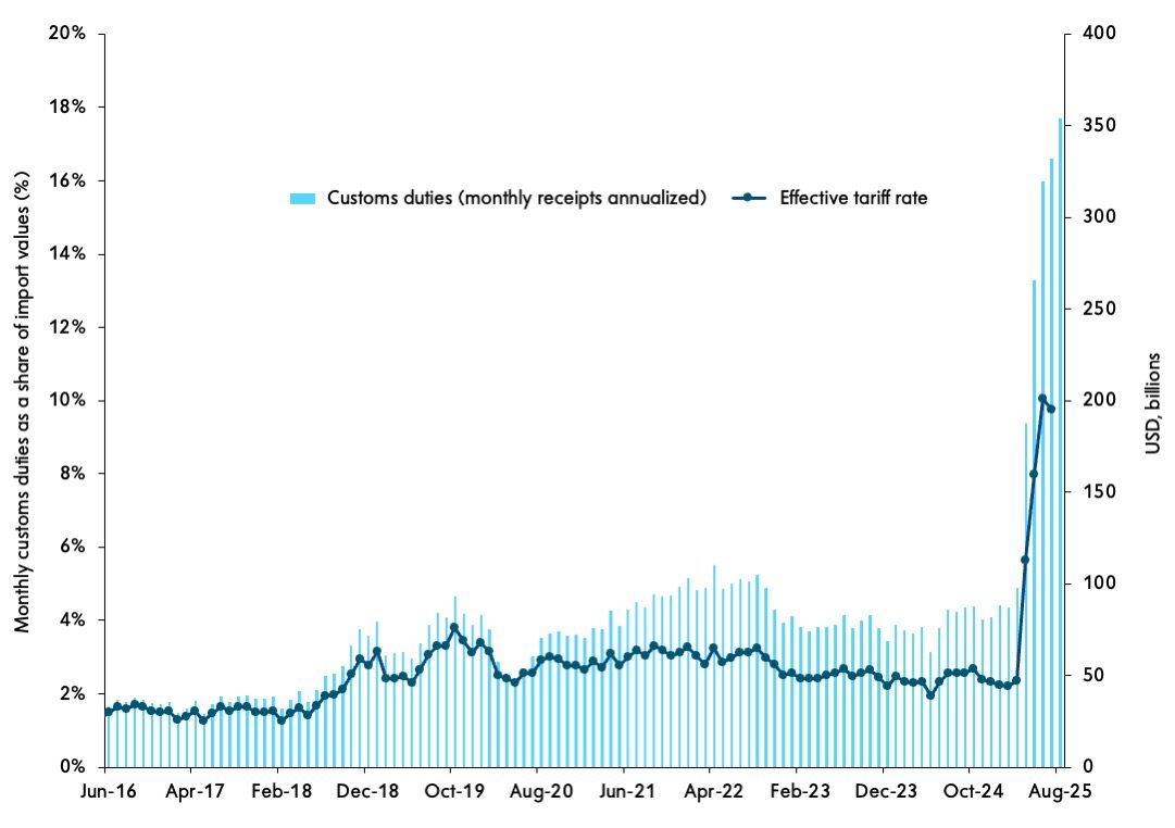 Federal Government Budget, Receipts, Other "Customs Duties, Total”