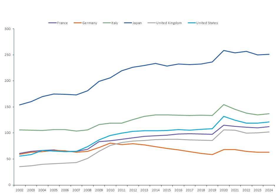 Debt to GDP