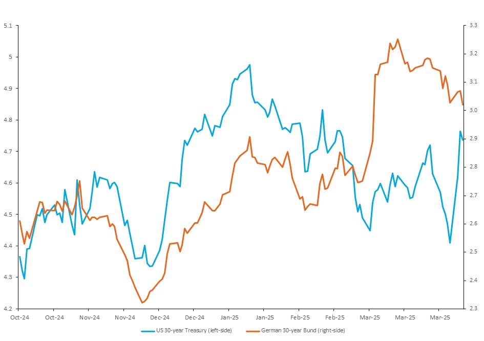 30-Year Government Bond Yields