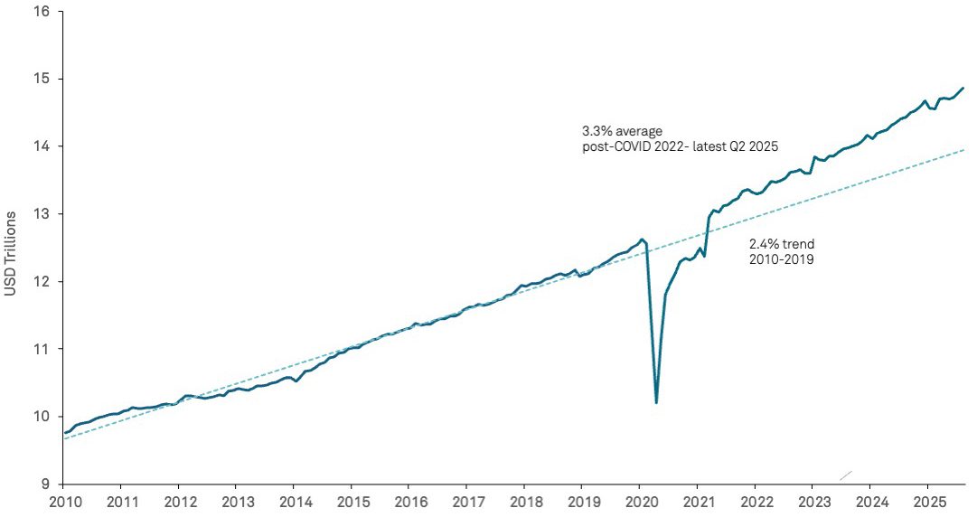 Real Personal Consumption Expenditures Ex-Food and Energy 