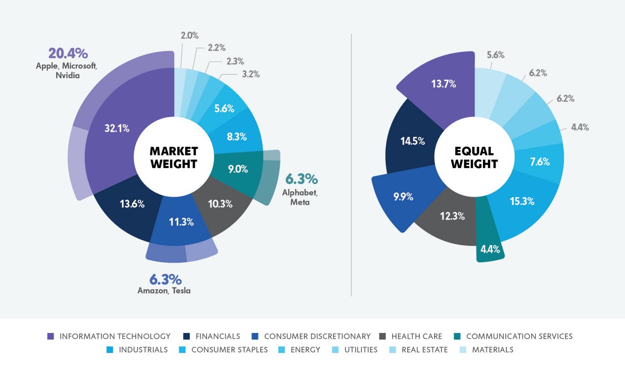 S&P 500 Market Weight vs. S&P 500 Equal Weight 